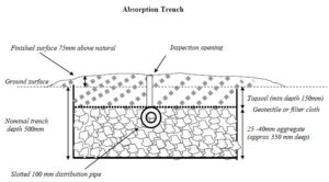 Absorption Trench